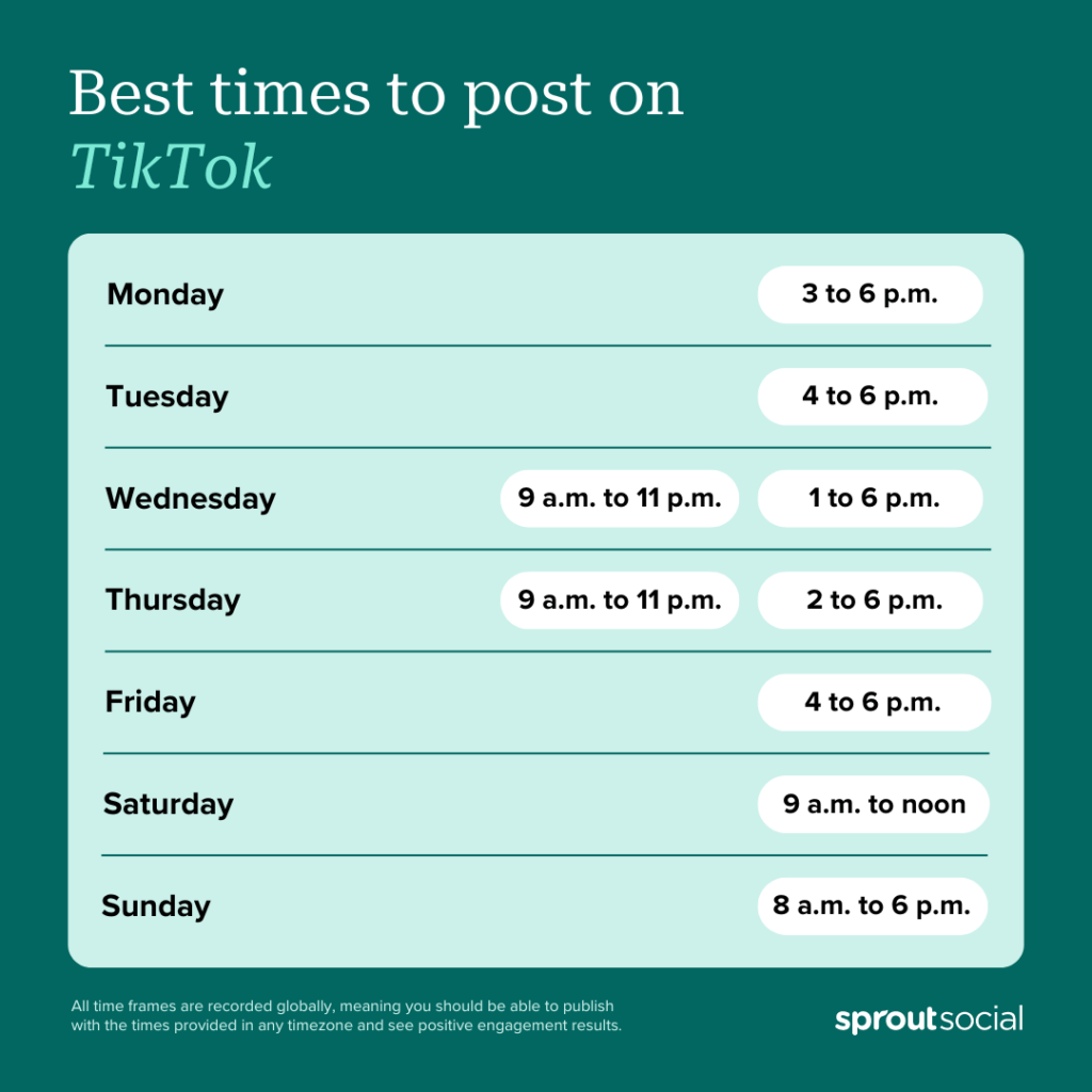 Infographic showing the best times to post on TikTok, with a green background and white text. Each day of the week is listed with recommended posting times, highlighting peak engagement periods. Data is sourced from Sprout Social, with a note indicating that these timeframes are recorded globally for optimal results.