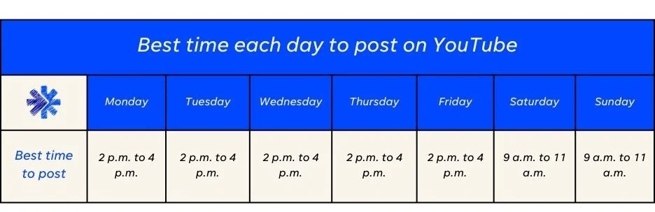 Table displaying the best times to post on YouTube for each day of the week, with a blue header and white background. Monday through Friday have optimal posting times from 2 PM to 4 PM, while Saturday and Sunday show peak engagement from 9 AM to 11 AM.