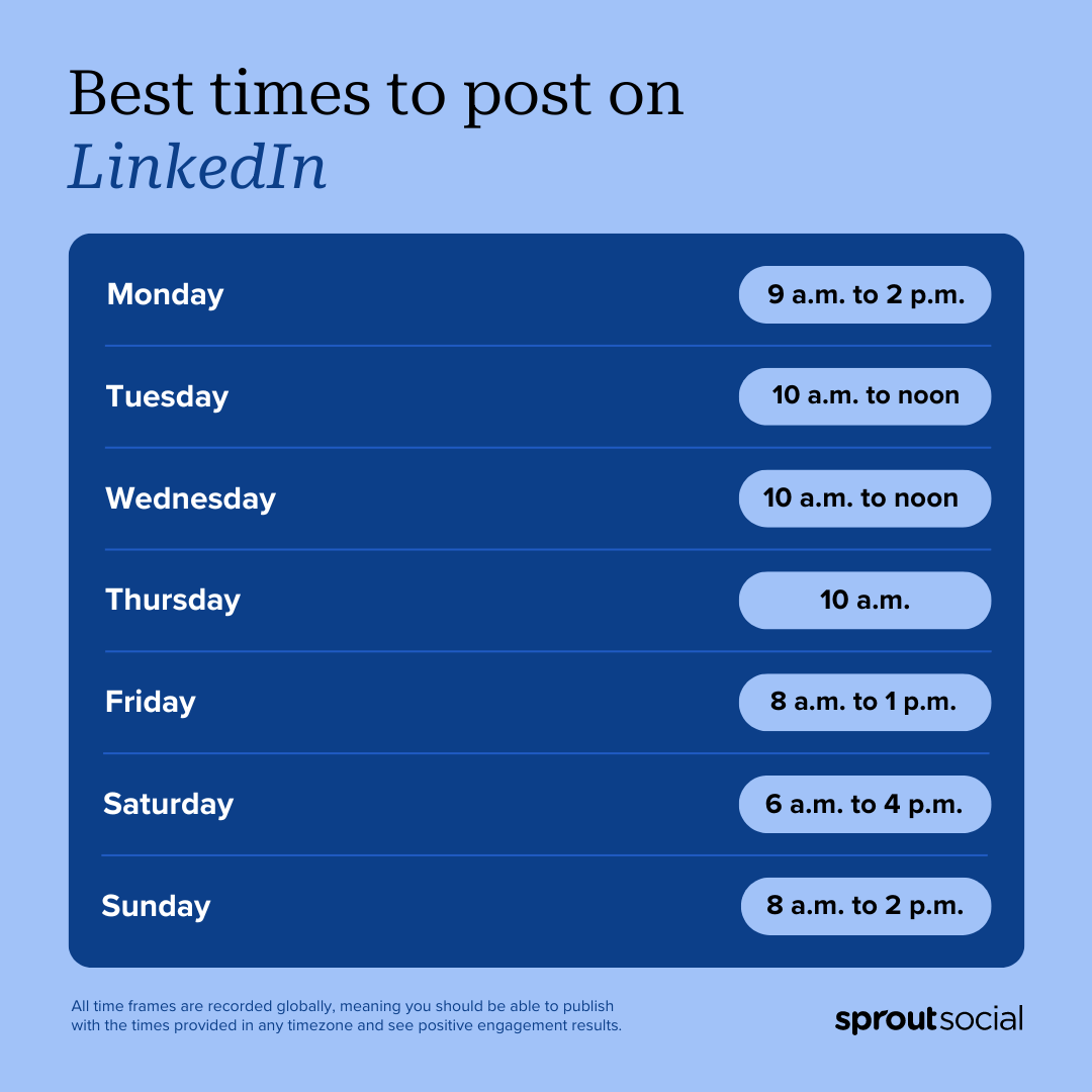 Infographic displaying the best times to post on LinkedIn, with a blue background and white text. Each day of the week is listed with optimal posting times, ranging from morning to early afternoon. The data is sourced from Sprout Social, with a note indicating that these times are recorded globally for optimal engagement.