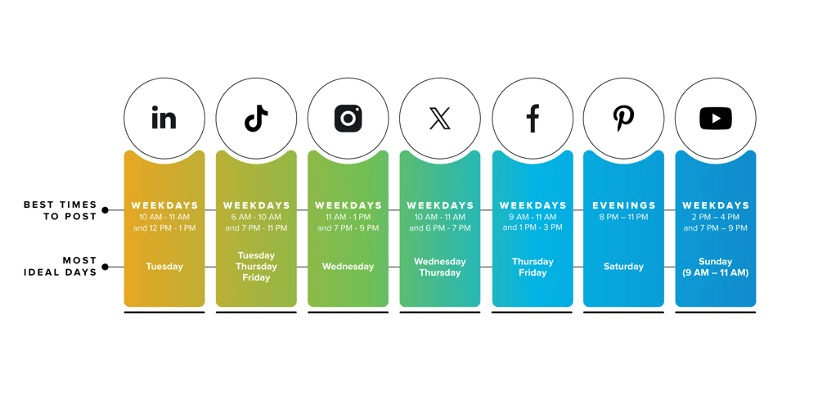 Infographic displaying the best times and most ideal days to post on various social media platforms, including LinkedIn, TikTok, Instagram, X (Twitter), Facebook, Pinterest, and YouTube. Each platform has a designated color-coded section listing the recommended posting times on weekdays or specific days, with the most ideal days highlighted separately | Engagement