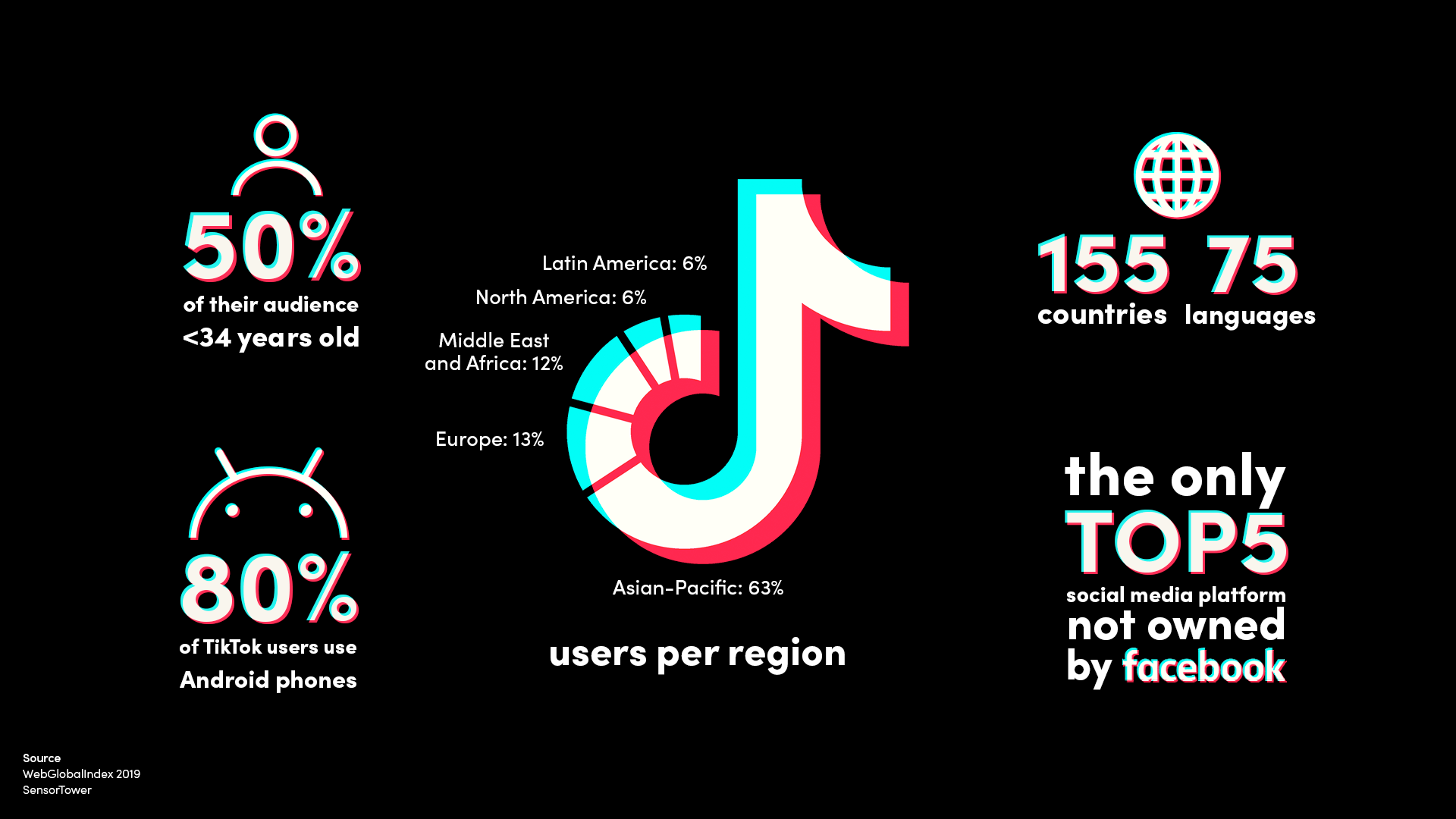 Infographic highlighting key TikTok statistics with a large TikTok logo at the center, serving as a pie chart showing user distribution by region. Additional data points include audience demographics, platform usage, global reach, and its distinction as the only top-five social media platform not owned by Facebook. The design features TikTok’s signature black background with neon blue and pink accents.