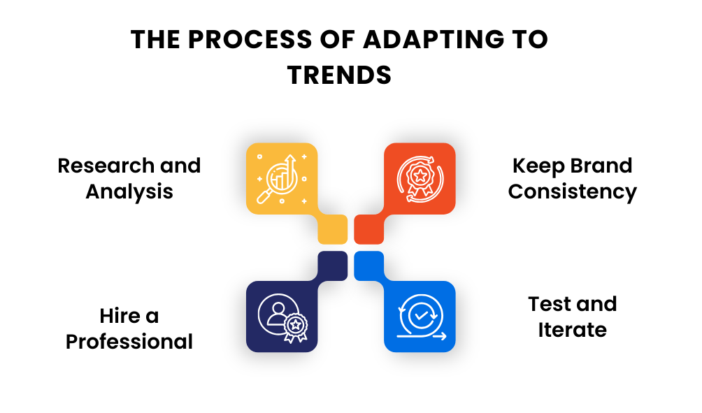 Infographic titled 'The Process of Adapting to Trends,' displaying four key steps in a structured format. The design features four interconnected blocks with icons and color-coded sections representing: 'Research and Analysis' (yellow), 'Keep Brand Consistency' (red), 'Hire a Professional' (dark blue), and 'Test and Iterate' (blue), visually illustrating the adaptation strategy.